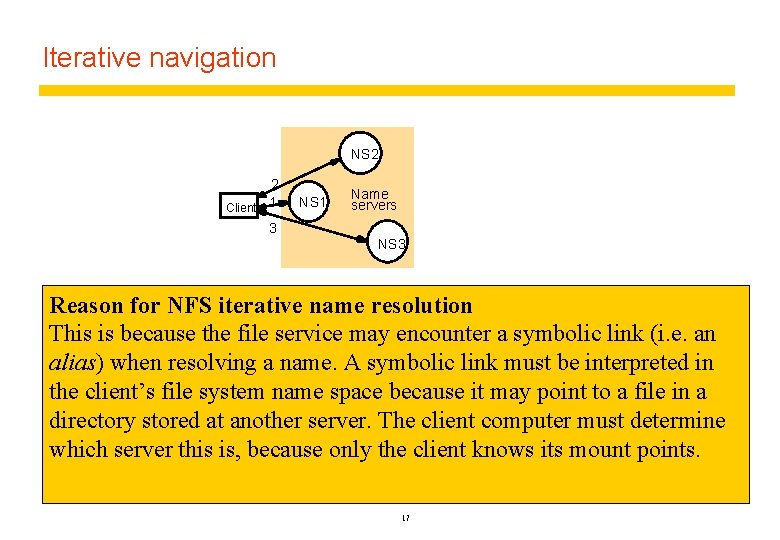 Iterative navigation NS 2 2 Client 1 NS 1 3 Name servers NS 3