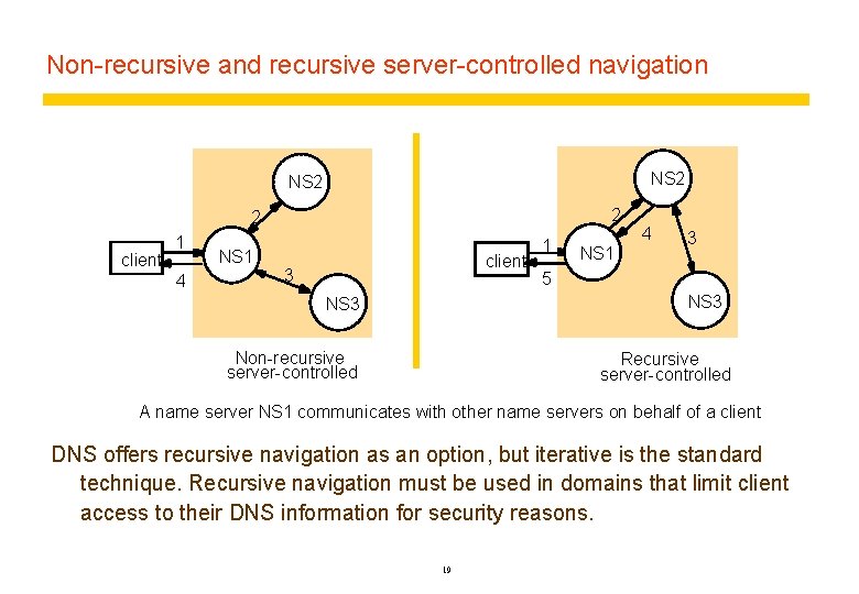 Non-recursive and recursive server-controlled navigation NS 2 2 2 client 1 4 NS 1