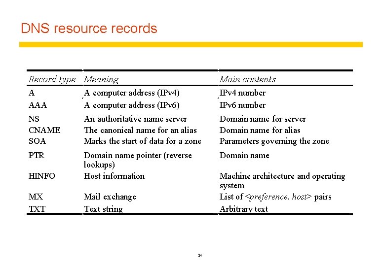DNS resource records Record type Meaning Main contents A AAA A computer address (IPv