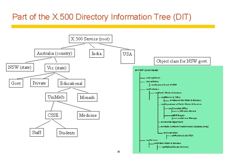 Part of the X. 500 Directory Information Tree (DIT) X. 500 Service (root) Australia