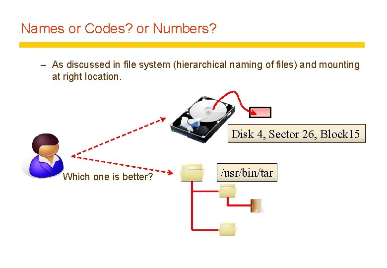Names or Codes? or Numbers? – As discussed in file system (hierarchical naming of