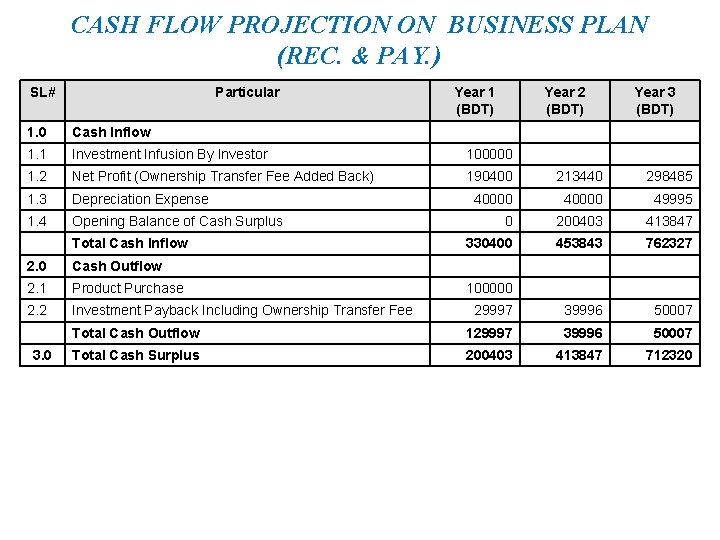 CASH FLOW PROJECTION ON BUSINESS PLAN (REC. & PAY. ) SL# Particular Year 1