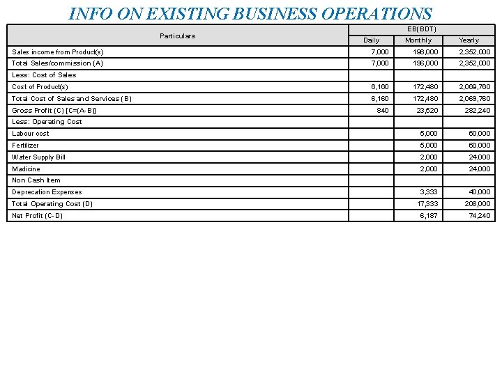 INFO ON EXISTING BUSINESS OPERATIONS Particulars EB(BDT) Daily Monthly Yearly Sales income from Product(s)