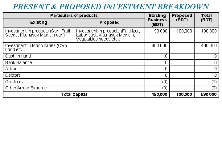 PRESENT & PROPOSED INVESTMENT BREAKDOWN Particulars of products Existing Investment in products (Sar ,