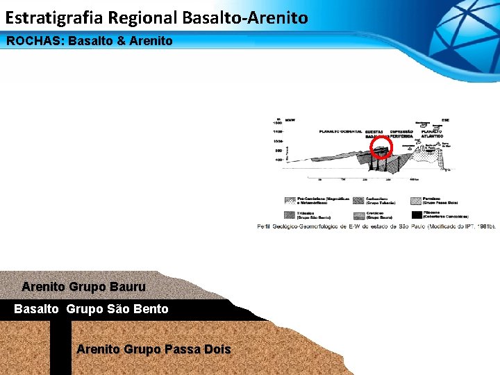 Estratigrafia Regional Basalto-Arenito ROCHAS: Basalto & Arenito Grupo Bauru Basalto Grupo São Bento Arenito