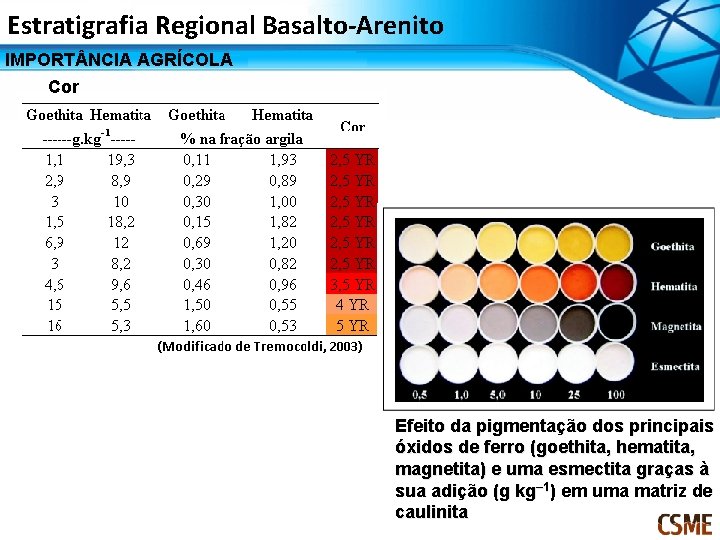 Estratigrafia Regional Basalto-Arenito IMPORT NCIA AGRÍCOLA Cor Efeito da pigmentação dos principais óxidos de