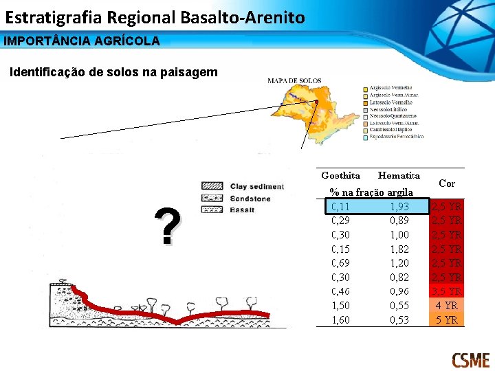 Estratigrafia Regional Basalto-Arenito IMPORT NCIA AGRÍCOLA Identificação de solos na paisagem ? 