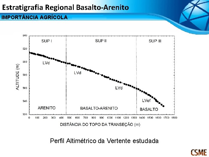 Estratigrafia Regional Basalto-Arenito IMPORT NCIA AGRÍCOLA MATERIAL E MÉTODOS Perfil Altimétrico da Vertente estudada