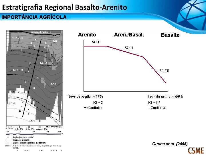 Estratigrafia Regional Basalto-Arenito IMPORT NCIA AGRÍCOLA Arenito Aren. /Basal. Basalto Cunha et al. (2005)