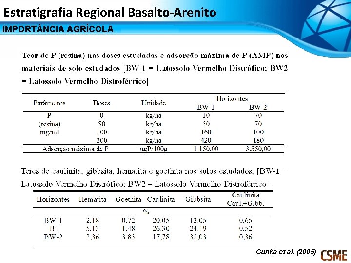 Estratigrafia Regional Basalto-Arenito IMPORT NCIA AGRÍCOLA Cunha et al. (2005) 