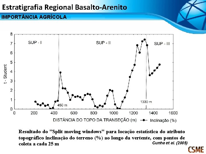 Estratigrafia Regional Basalto-Arenito IMPORT NCIA AGRÍCOLA Resultado do "Split moving windows" para locação estatística
