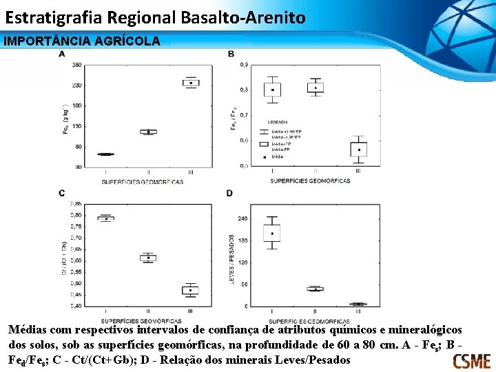 Estratigrafia Regional Basalto-Arenito IMPORT NCIA AGRÍCOLA Médias com respectivos intervalos de confiança de atributos