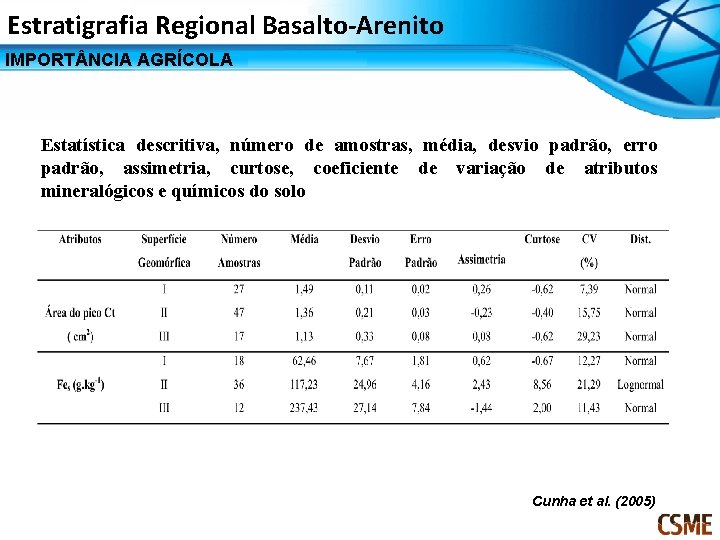 Estratigrafia Regional Basalto-Arenito IMPORT NCIA AGRÍCOLA Estatística descritiva, número de amostras, média, desvio padrão,
