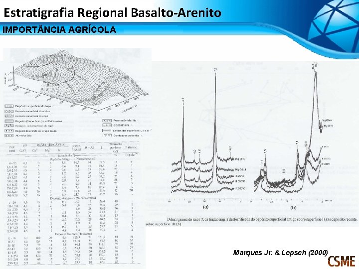 Estratigrafia Regional Basalto-Arenito IMPORT NCIA AGRÍCOLA Marques Jr. & Lepsch (2000) 