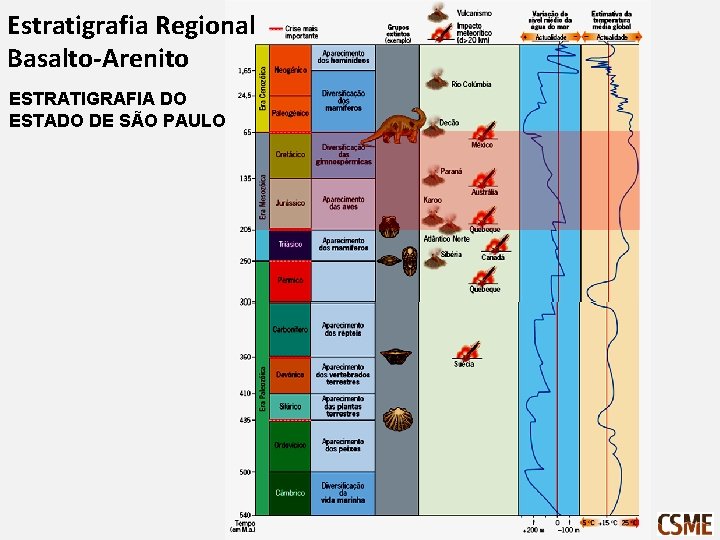 Estratigrafia Regional Basalto-Arenito ESTRATIGRAFIA DO ESTADO DE SÃO PAULO 