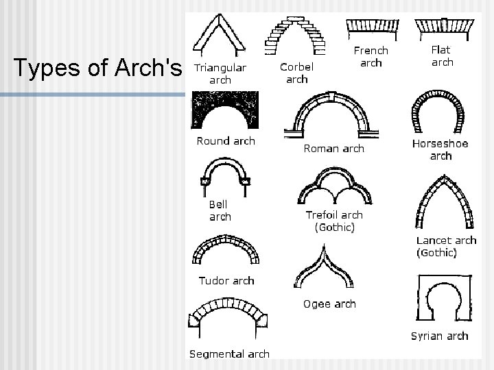 Types of Arch's  Types of Arch's