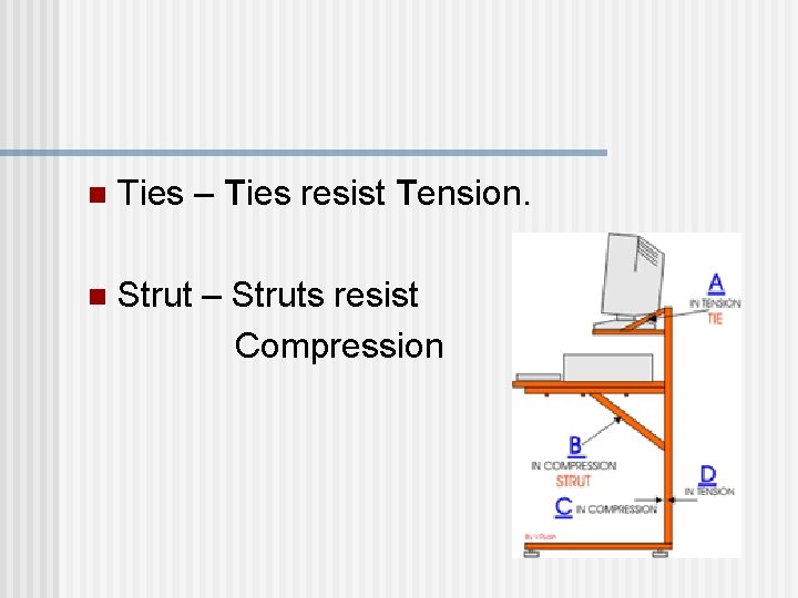 n Ties – Ties resist Tension. n Strut – Struts resist Compression  n Ties – Ties resist Tension. n Strut – Struts resist Compression