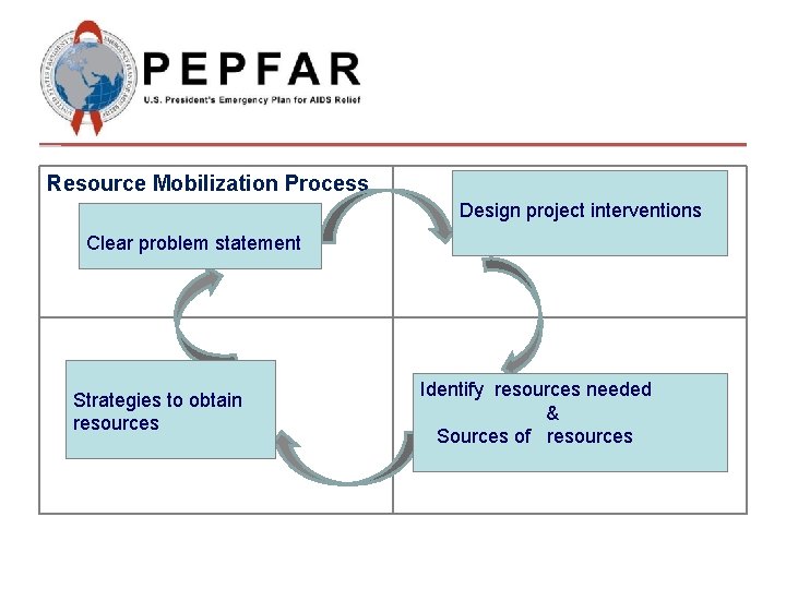 Resource Mobilization Process Design project interventions Clear problem statement Strategies to obtain resources Identify