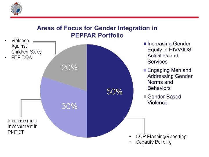 • • Violence Against Children Study PEP DQA 20% 50% 30% Increase male