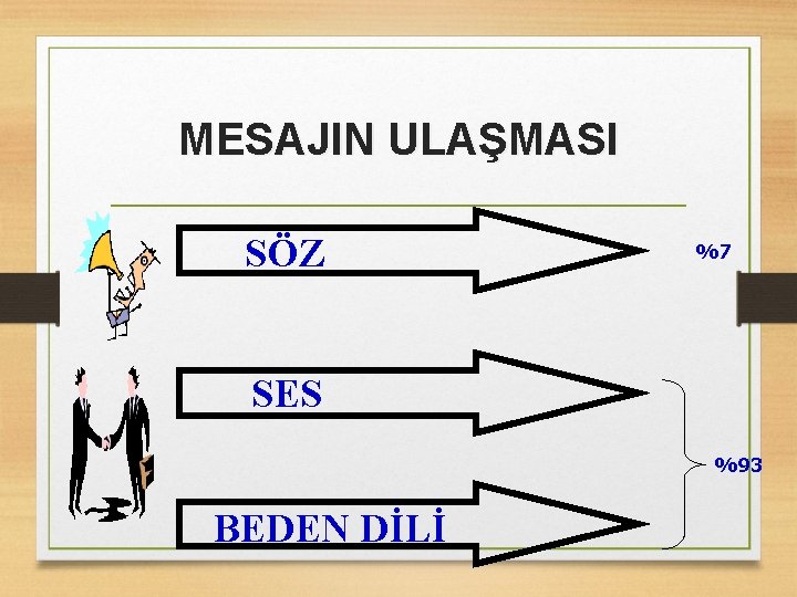 MESAJIN ULAŞMASI SÖZ %7 SES %93 BEDEN DİLİ 