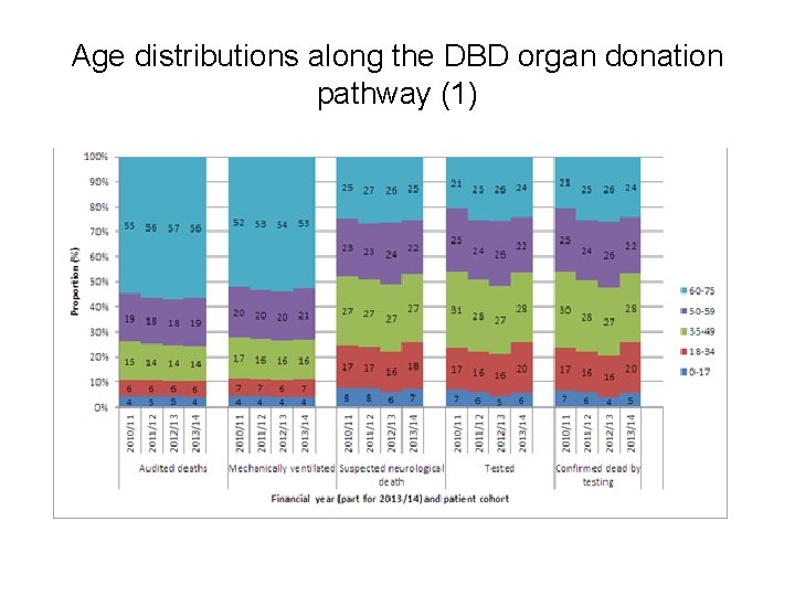 Age distributions along the DBD organ donation pathway (1) 