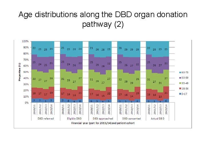 Age distributions along the DBD organ donation pathway (2) 