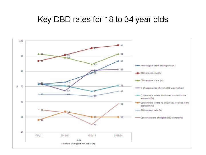 Key DBD rates for 18 to 34 year olds 