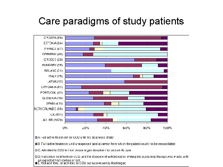 Care paradigms of study patients 