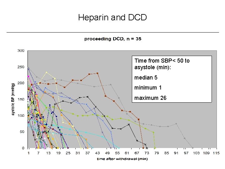 Heparin and DCD Time from SBP< 50 to asystole (min): median 5 minimum 1