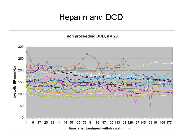 Heparin and DCD 