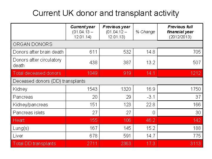 Current UK donor and transplant activity Current year (01. 04. 13 – 12. 01.