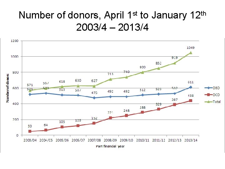 Number of donors, April 1 st to January 12 th 2003/4 – 2013/4 