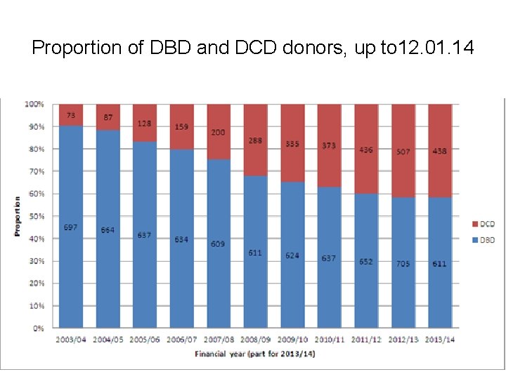 Proportion of DBD and DCD donors, up to 12. 01. 14 