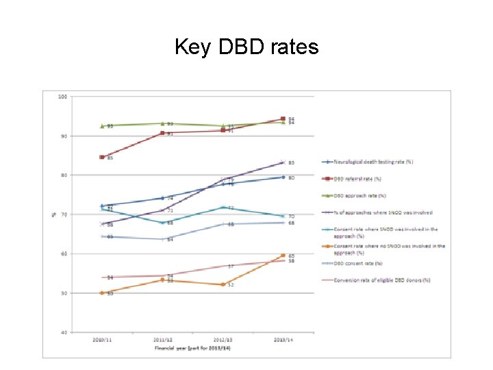 Key DBD rates 