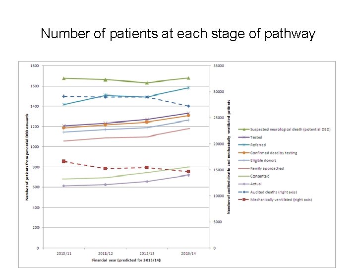 Number of patients at each stage of pathway 