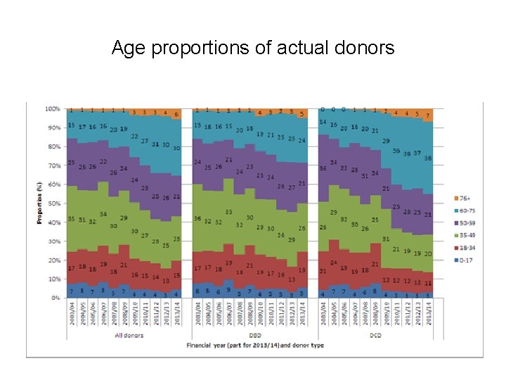 Age proportions of actual donors 