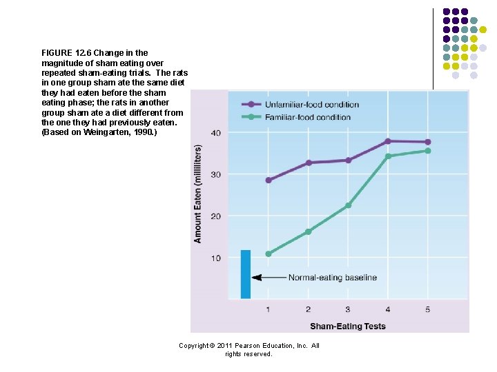 FIGURE 12. 6 Change in the magnitude of sham eating over repeated sham-eating trials.