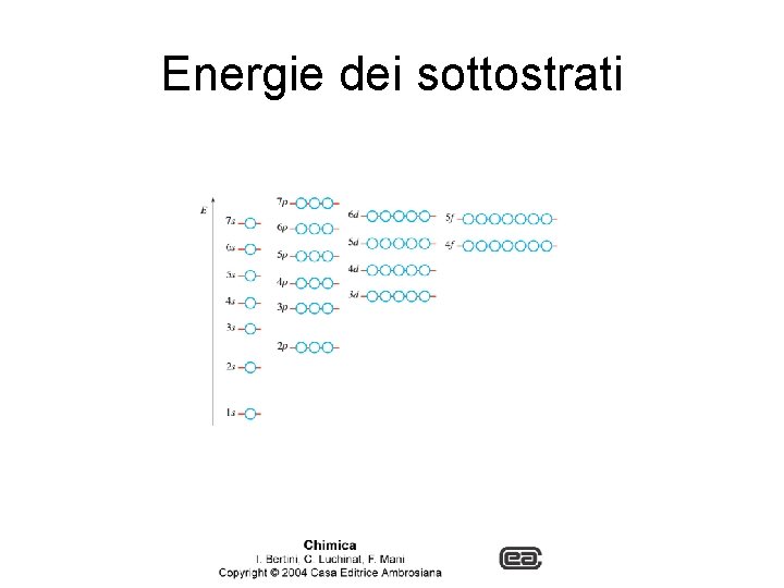 Energie dei sottostrati 