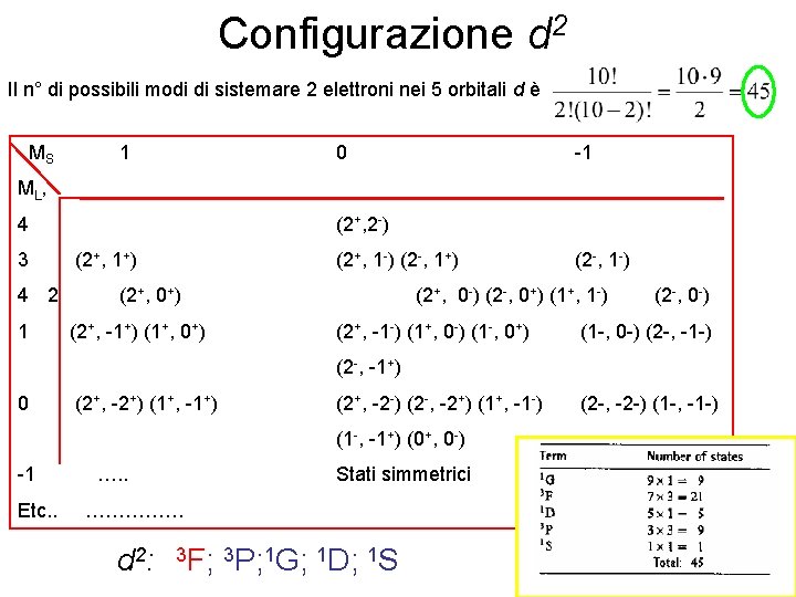 Configurazione d 2 Il n° di possibili modi di sistemare 2 elettroni nei 5