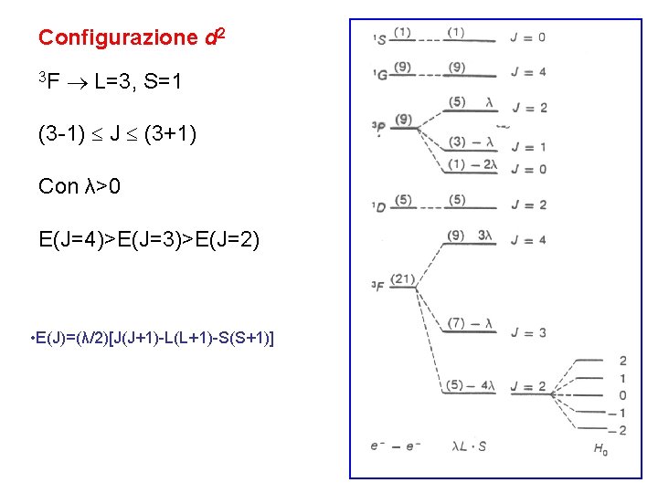 Configurazione d 2 3 F L=3, S=1 (3 -1) J (3+1) Con λ>0 E(J=4)>E(J=3)>E(J=2)