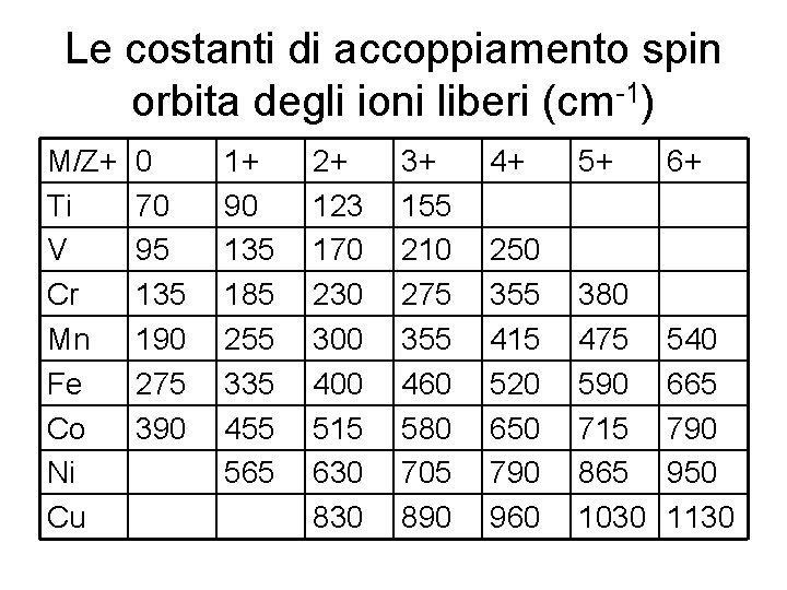 Le costanti di accoppiamento spin orbita degli ioni liberi (cm-1) M/Z+ Ti V Cr