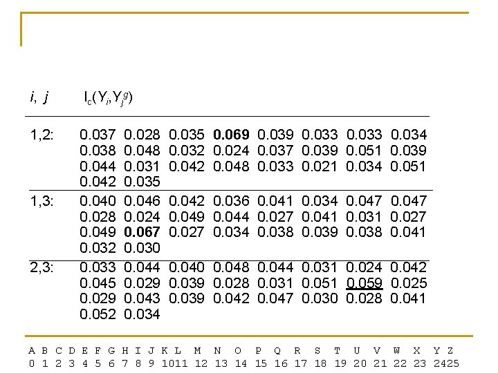 i, j Ic(Yi, Yjg) 1, 2: 0. 037 0. 038 0. 044 0. 042