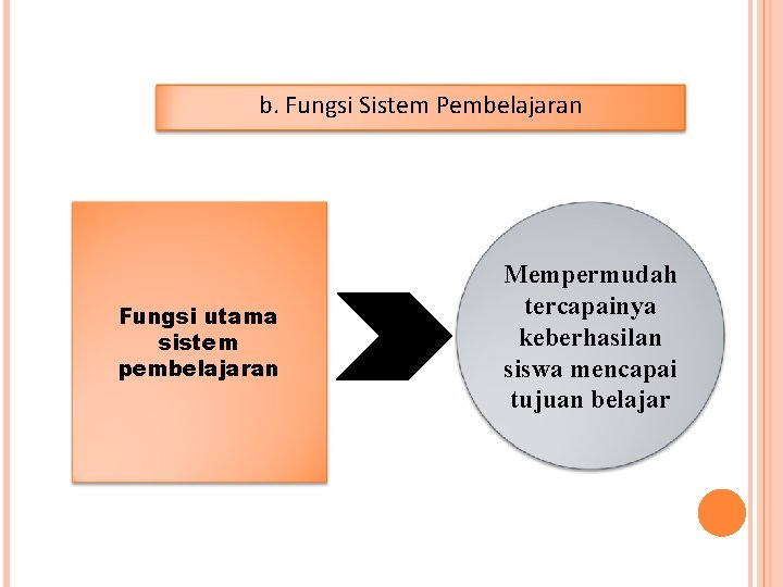 b. Fungsi Sistem Pembelajaran Fungsi utama sistem pembelajaran Mempermudah tercapainya keberhasilan siswa mencapai tujuan