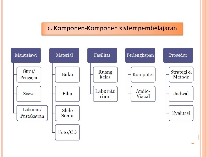 c. Komponen-Komponen sistempembelajaran 