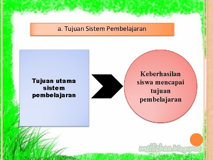 a. Tujuan Sistem Pembelajaran Tujuan utama sistem pembelajaran Keberhasilan siswa mencapai tujuan pembelajaran 