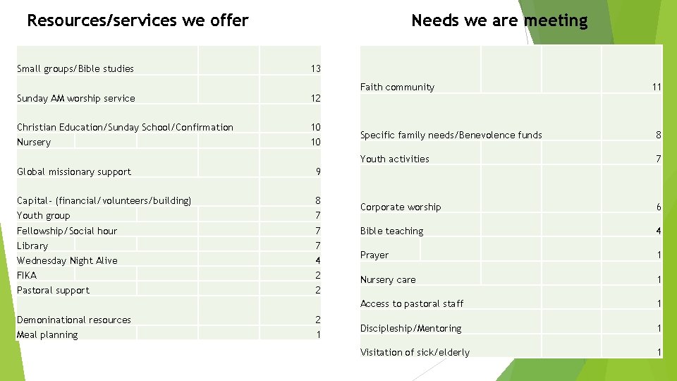 Resources/services we offer Needs we are meeting Small groups/Bible studies 13 Sunday AM worship