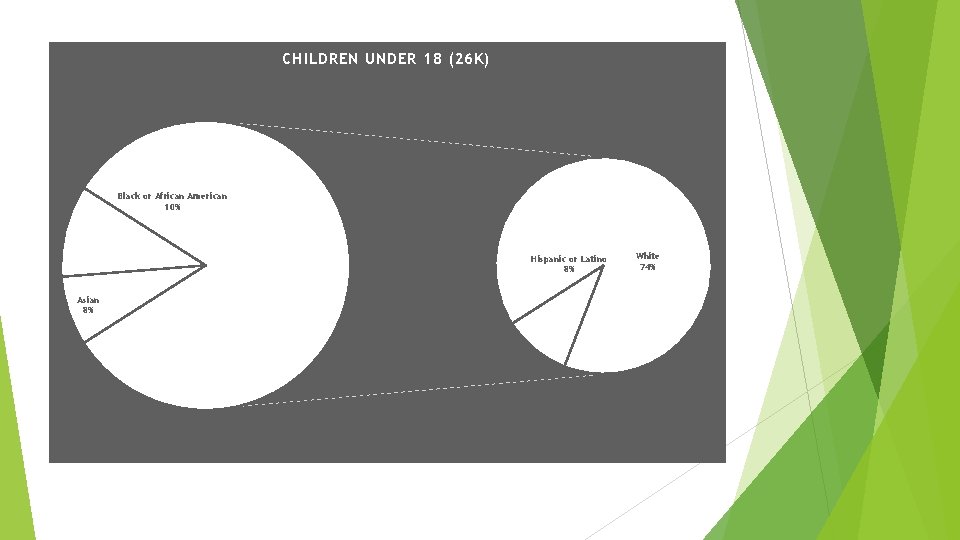 CHILDREN UNDER 18 (26 K) Black or African American 10% Hispanic or Latino 8%