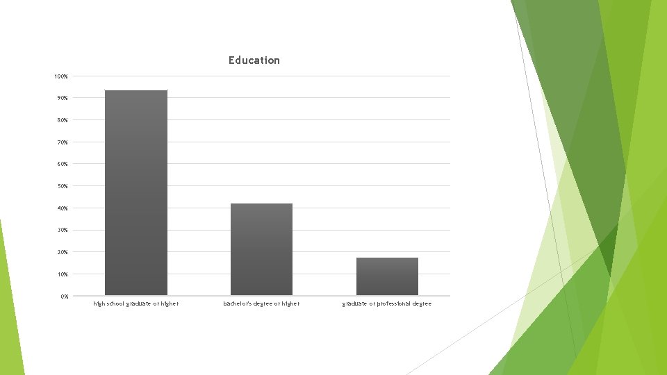 Education 100% 90% 80% 70% 60% 50% 40% 30% 20% 10% 0% high school