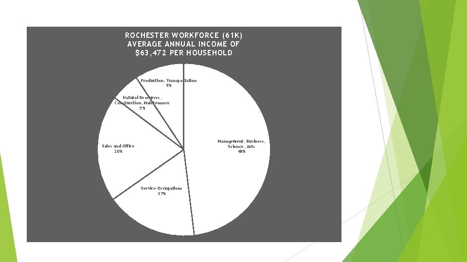 ROCHESTER WORKFORCE (61 K) AVERAGE ANNUAL INCOME OF $63, 472 PER HOUSEHOLD Production, Transportation