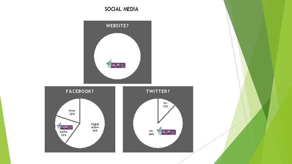 SOCIAL MEDIA WEBSITE? FACEBOOK? TWITTER? Yes 12% None 20% Active 20% Highly Active 60%